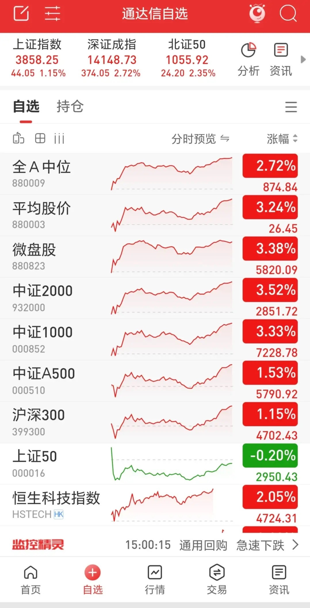 三大指数呈现阳包阴态势，盘中成交达2.09万亿，较上一交易日放量1300亿，涨跌