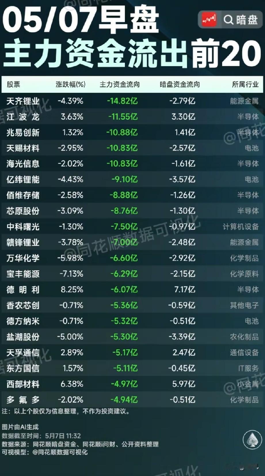 出逃潮来袭！5月7日早盘主力资金流出TOP20个股深度解析！本次梳理为5月