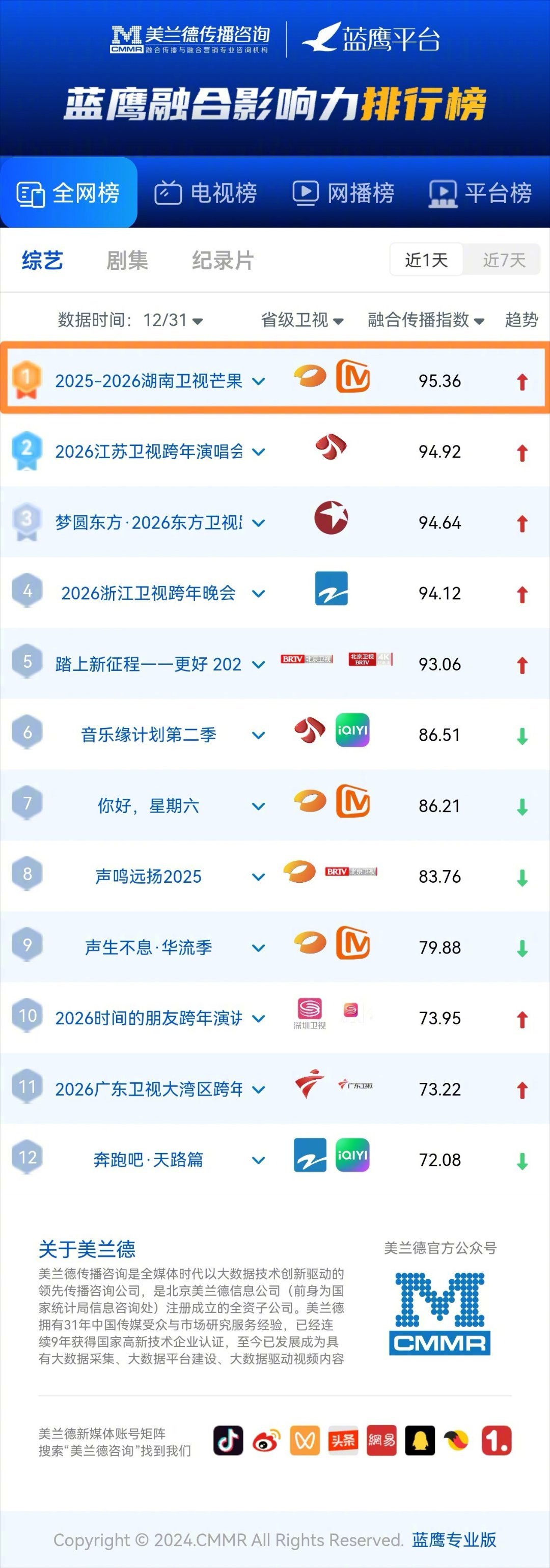 湖南卫视断层第一湖南卫视断层第一？与江苏卫视、东方卫视、浙江卫视的差距很小啊