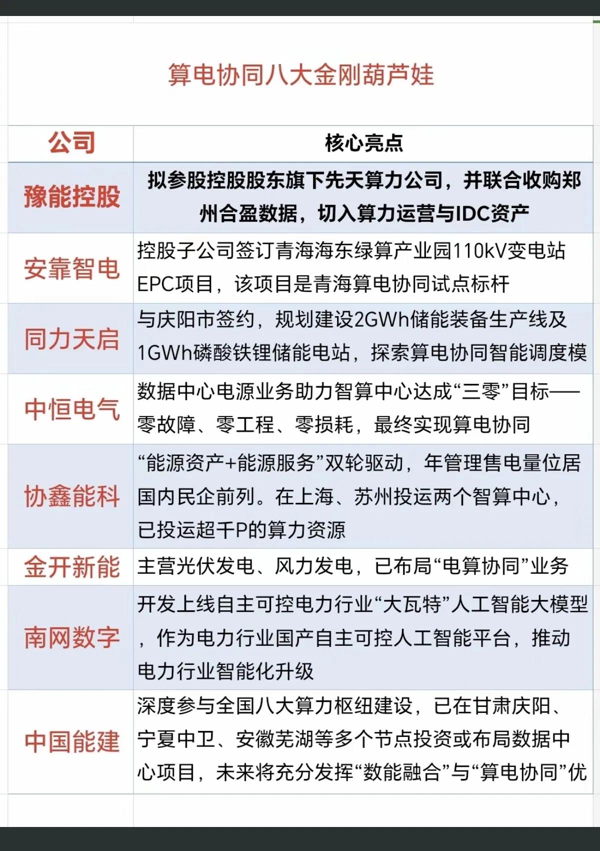 算电协同：国家战略下的产业新蓝海！！！随着“算电协同”首次写入2026年政