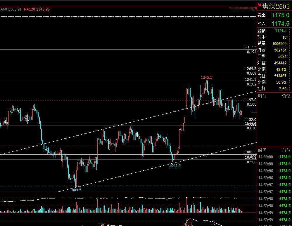 焦煤：黑色系板块冲高之后集体承压，随着成材的走弱，煤炭短期结构也震荡偏弱。焦煤