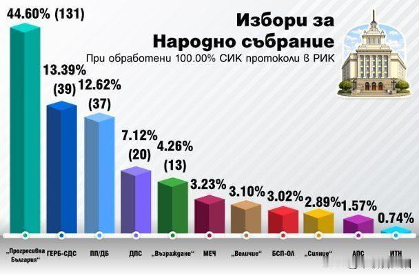 保加利亚选举结果出来了：亲俄的前总统拉德夫赢了，得票率44.6%。他之前多次