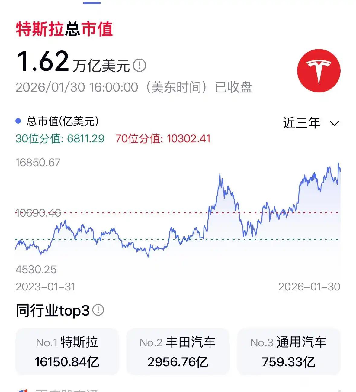 恭喜特斯拉市值在创新高！恭喜啊恭喜，不愧是全球第一车企。可惜世界享受不到华为