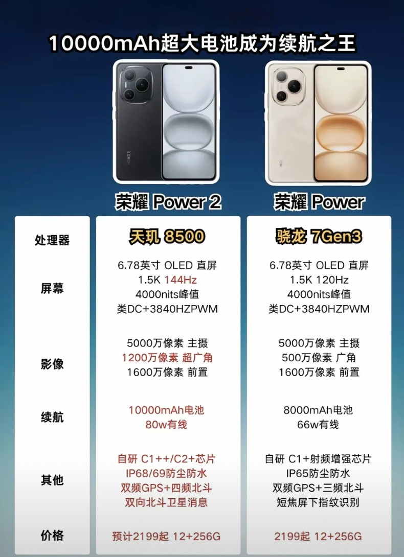荣耀现在对中端机的重视程度非常高！荣耀Power2堆料给得很足，应该会给到友商