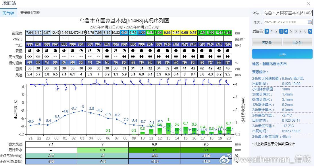 【乌鲁木齐积雪破观测史纪录】最近2天因为寒潮影响，乌鲁木齐出现明显降雪。降雪期间