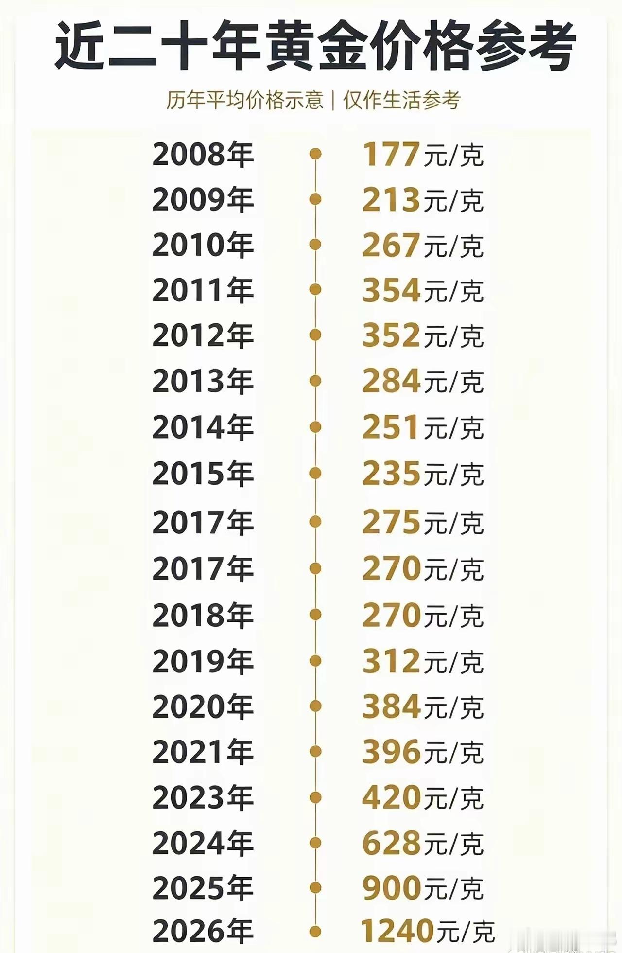 2008年黄金才177元一克，很多人后悔当年没多囤点。看完整张近二十年金价表，才