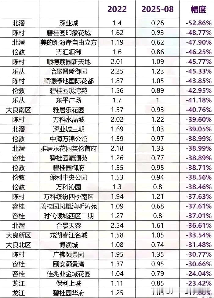 再来看看顺德的房价情况。顺德作为佛山的一个重要的城区，并且紧邻广州，城市公共交通