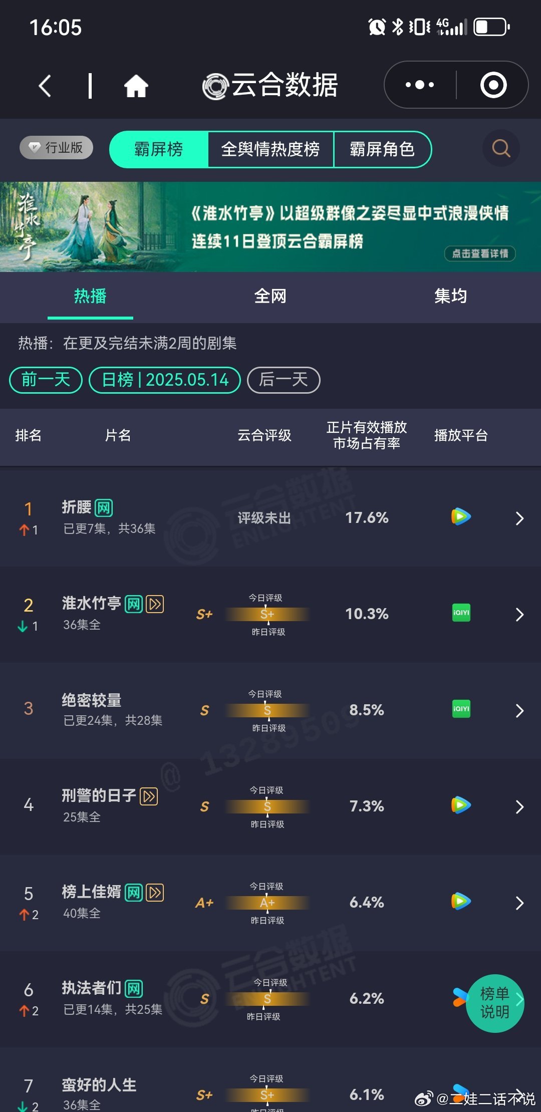 5.14云🈴折腰登顶！如我早上预测明天市占率能破20%婚后的剧情更有趣也更好嗑