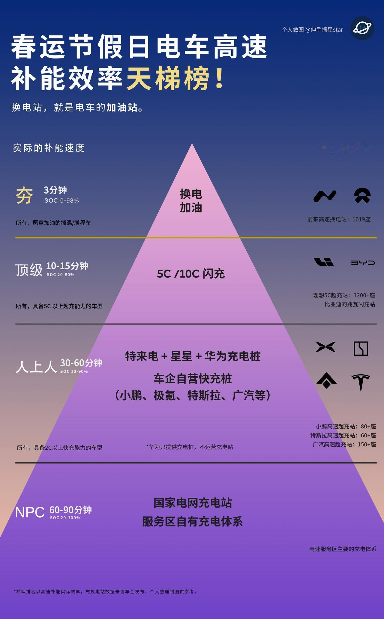 春运节假日高速电车补能天梯图！换电确实快！快！快！一到节假日，蔚来换电的含