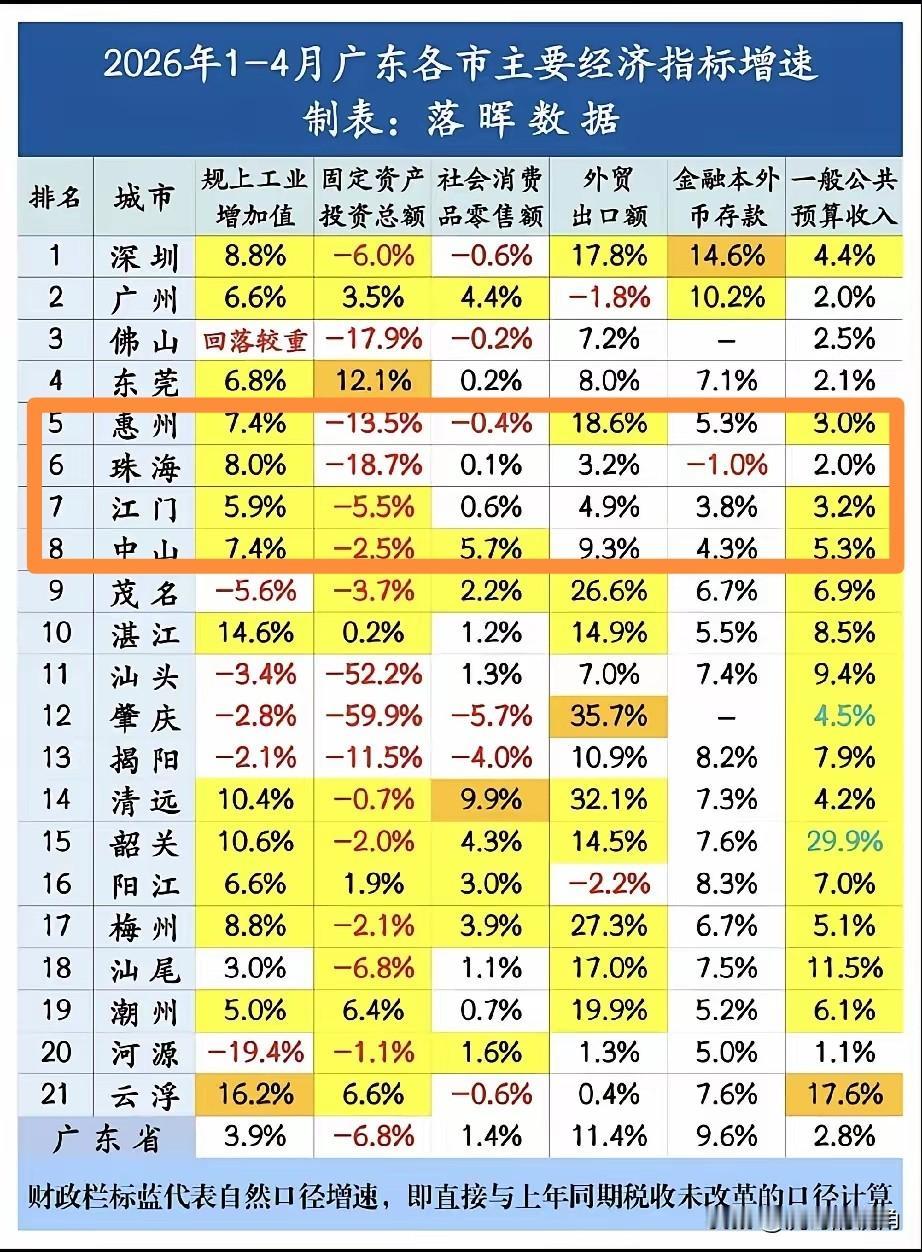 从2026年1-4月广东各市经济指标增速情况来看，惠州、珠海、中山、江门作为