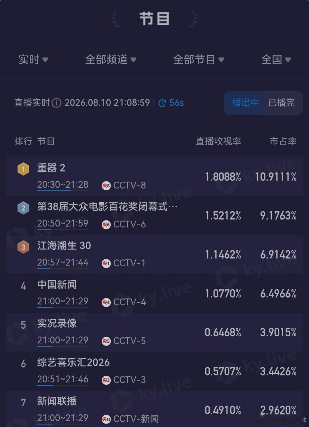 黄景瑜重器黄景瑜陈一众峰值1.8了，央8上一次1.8的时候还在上一次……冲冲冲