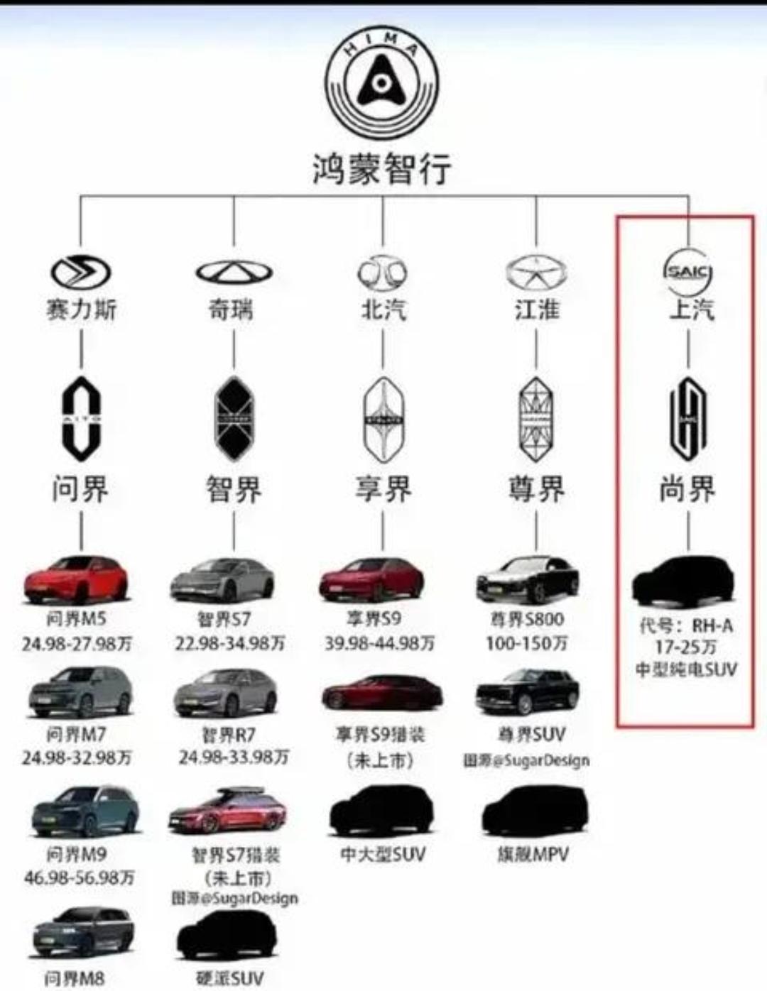 都知道带华为智驾的车是好车，但是车价太贵，好多普通消费者买不起也是事实，这也就是