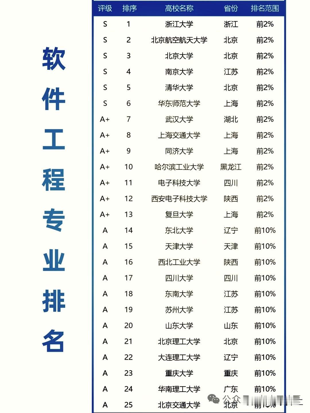 浙江大学和北京航空航天大学应该是软件工程学科最好的两所高校，两校与国防科技大学一