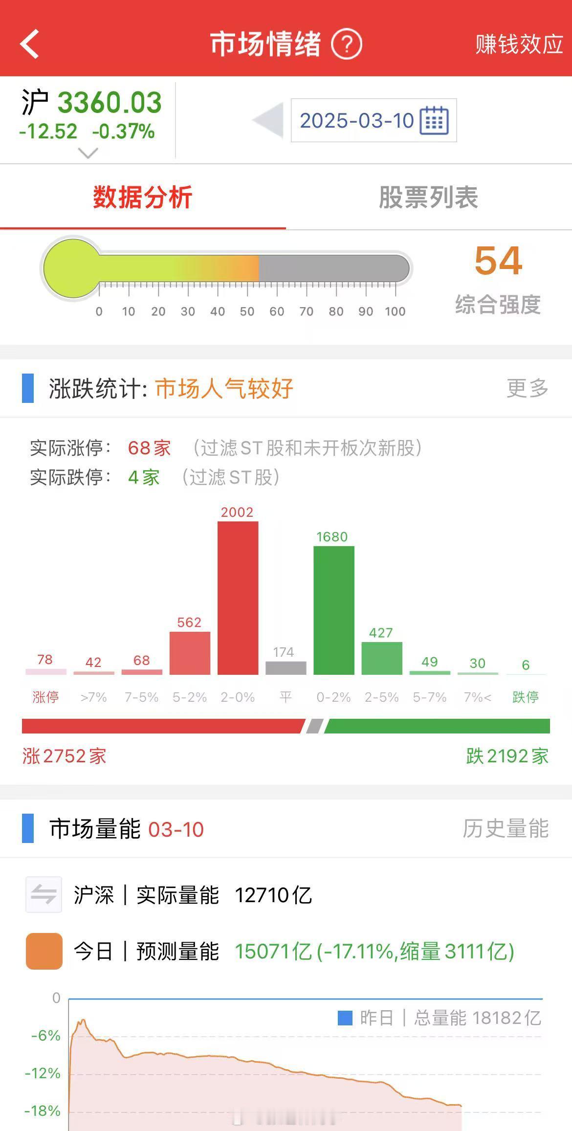 今天市场是大缩量，缩量回调，放量上涨是这波震荡市特点！今天A股大盘能收红？​​