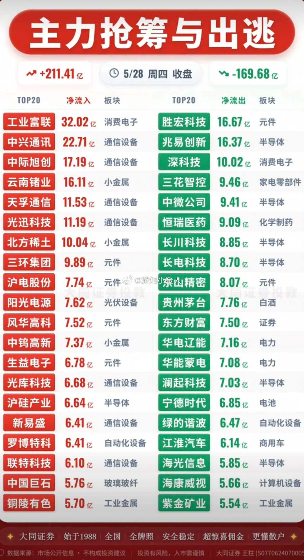 5.28周四主力大资金流向监测TOP20！资金抢筹：先进封装、复合集体流