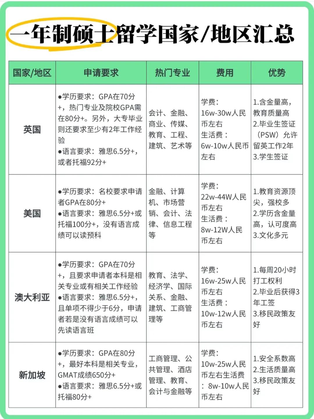 一年制硕士留学国家/地区盘点，计划出国留学读硕士的同学快来学习一下吧