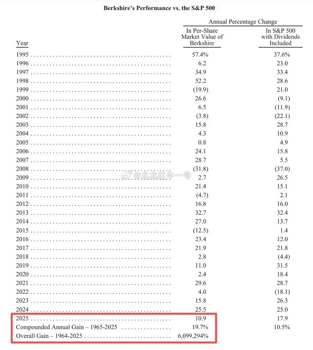 巴菲特如何实现6万倍收益的？做时间的朋友。巴菲特2025年收益是10.9%，而