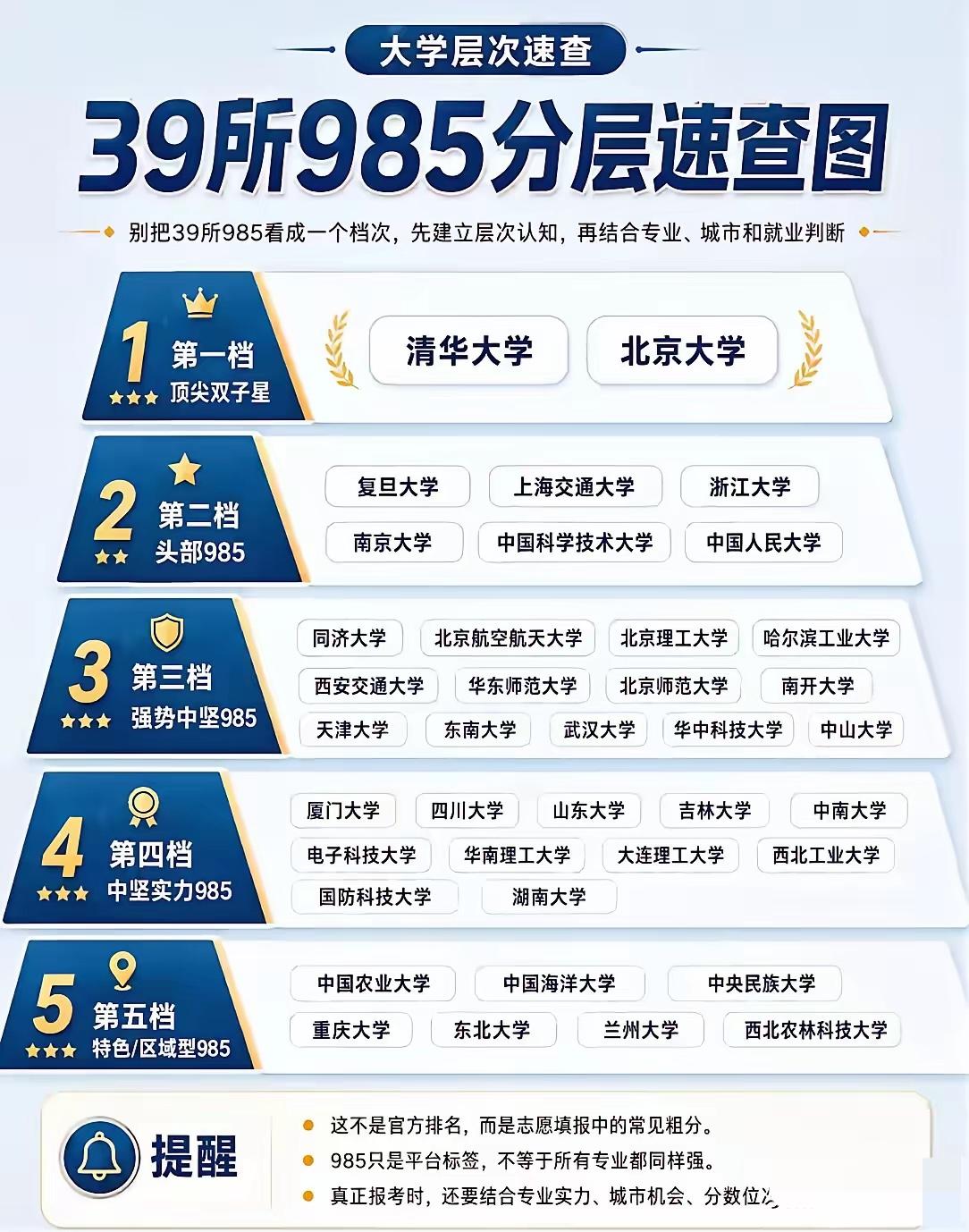 39所985分五档拆解，“高考填志愿”不再盲目择校！很多