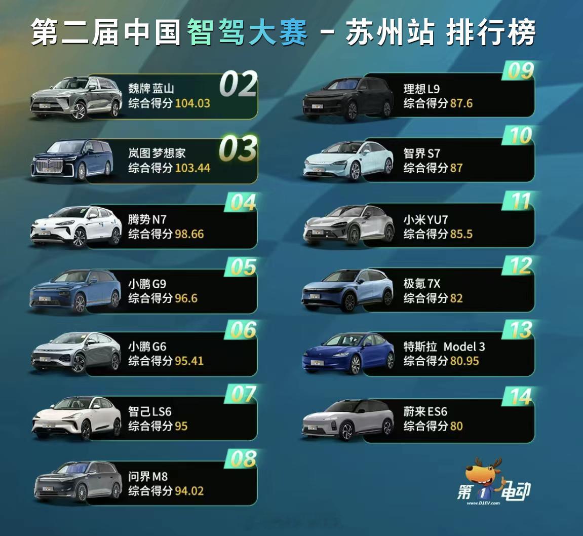 最近智驾大赛的排名一出来，最让我意外的，不是冠军是谁，而是第二名换人了——全新蓝