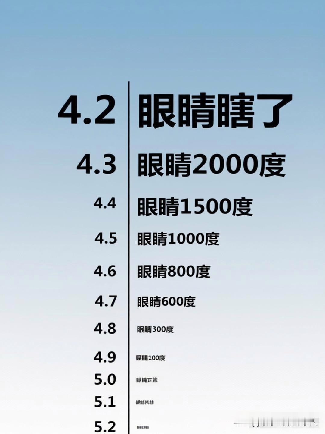 最新的视力测试表，你现在多少度