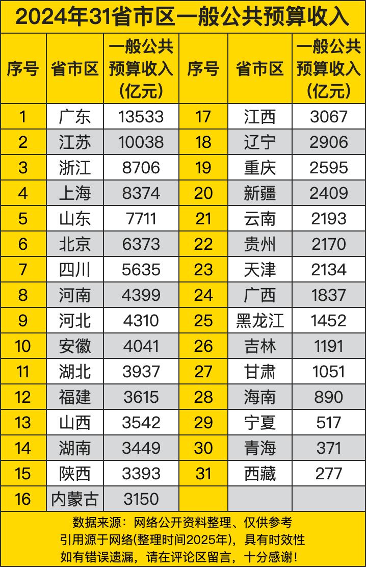 广东以13533亿元的一般公共预算收入位居榜首，这彰显了广东强大的经济实力。