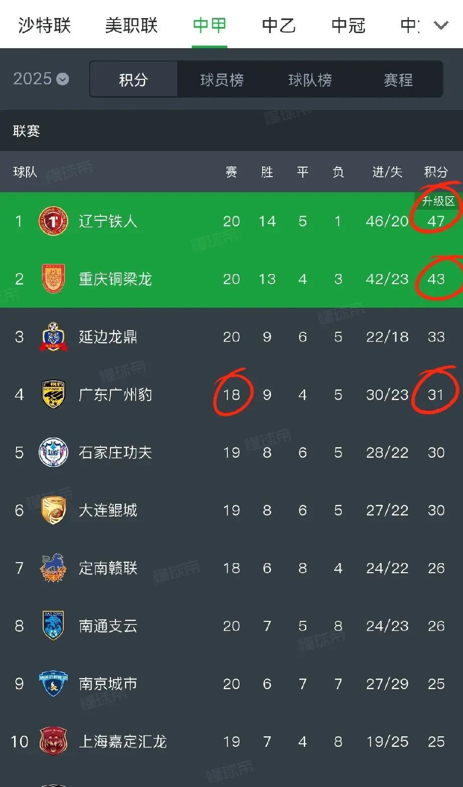 这下辽宁铁人和重庆基本冲超稳了！明年最火爆的就是辽宁大连德比和川渝德比了。目前