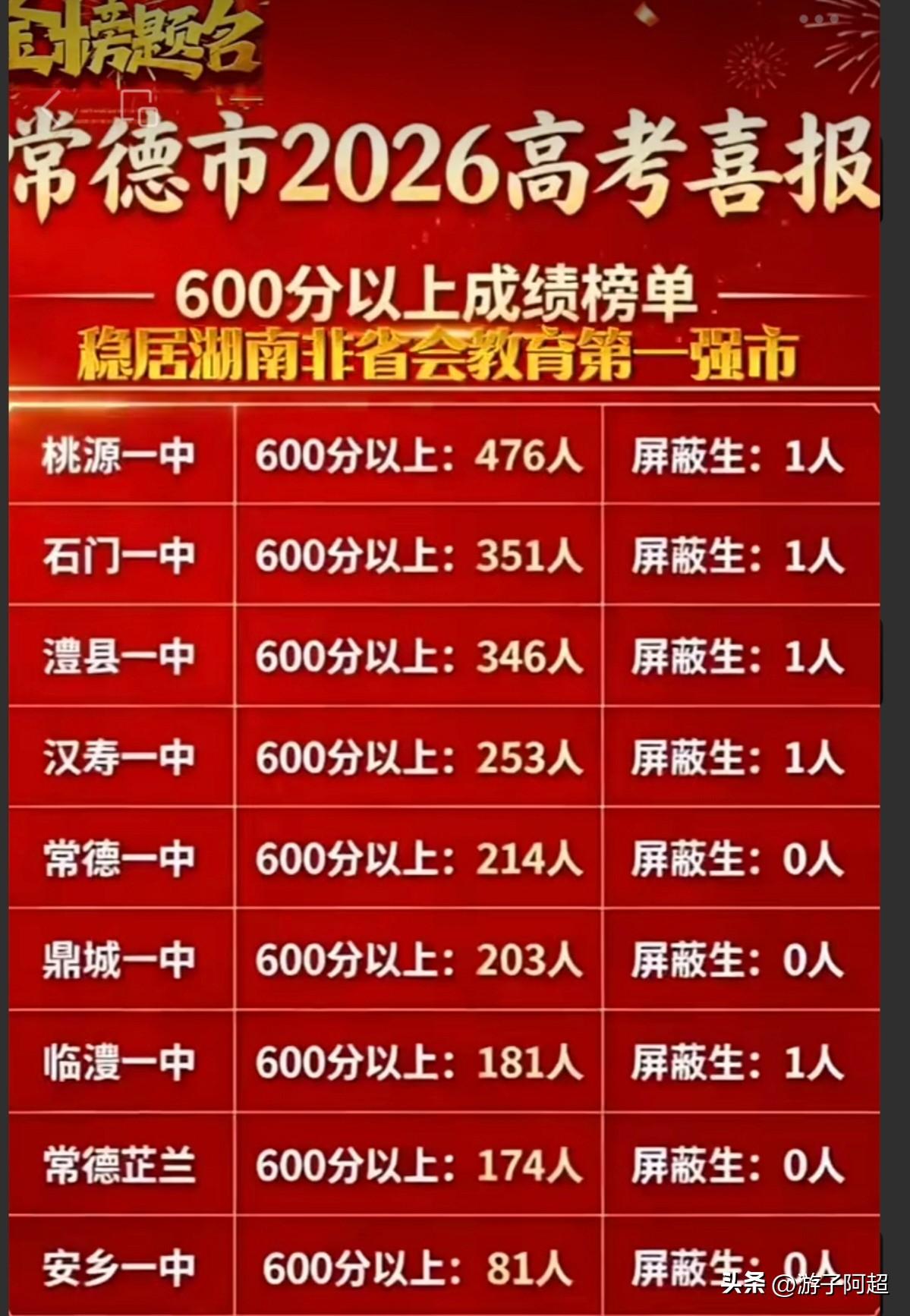2026年湖南高考，常德各大头部高中高分成绩情况。对比常德9所头部高中600分