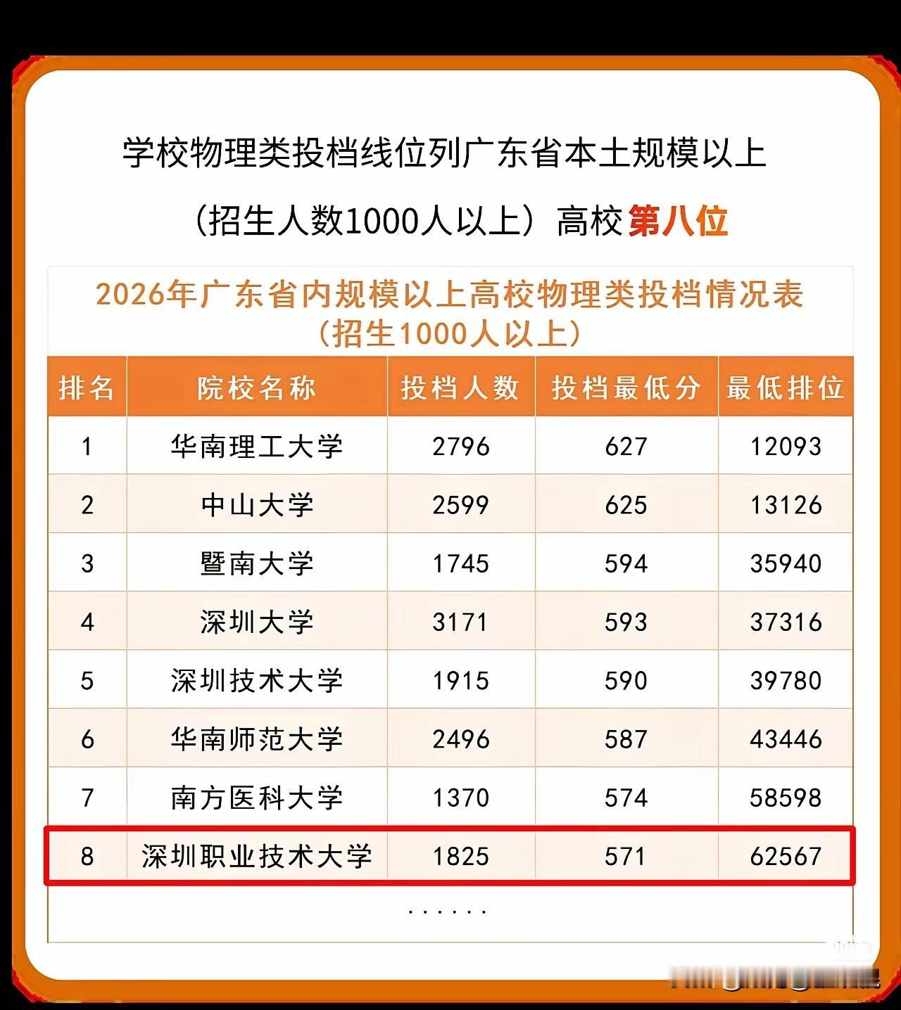 往年广东家长心中有固定认知，中山大学稳居省内高校首位，对标全国范围的清北，这份固