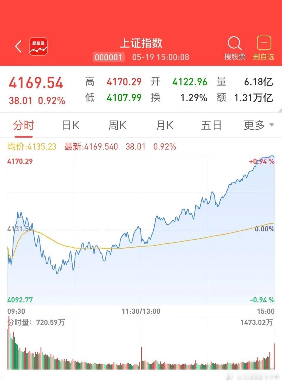 探底回升！虽然科技股的泡沫已经很严重，但还没到即将破裂的程度。癫狂的市场情绪，接