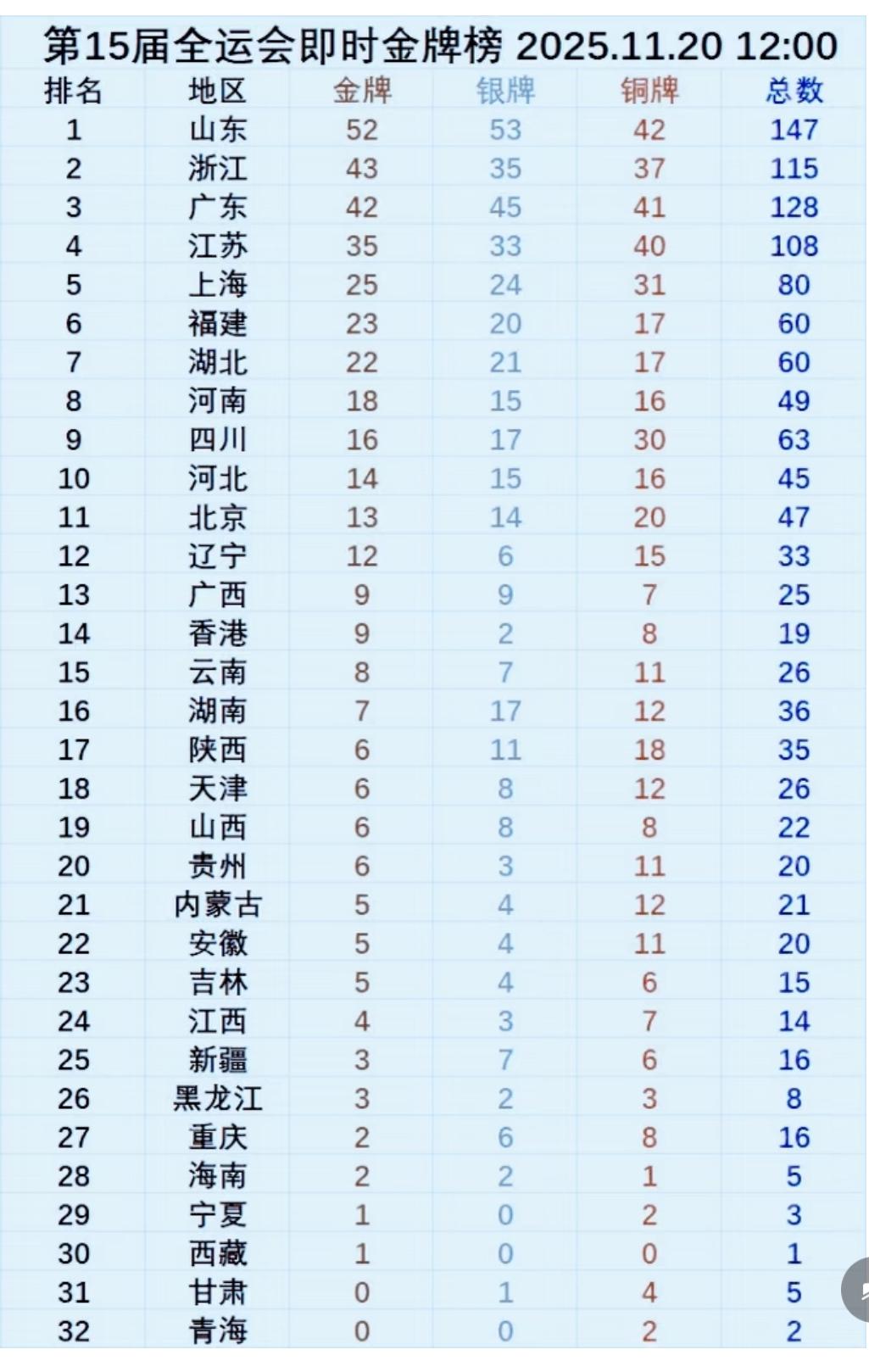 全运会最后一天即时金牌榜：山东霸榜榜首，广东大哥挺住！浙江直接杀疯了！湖北