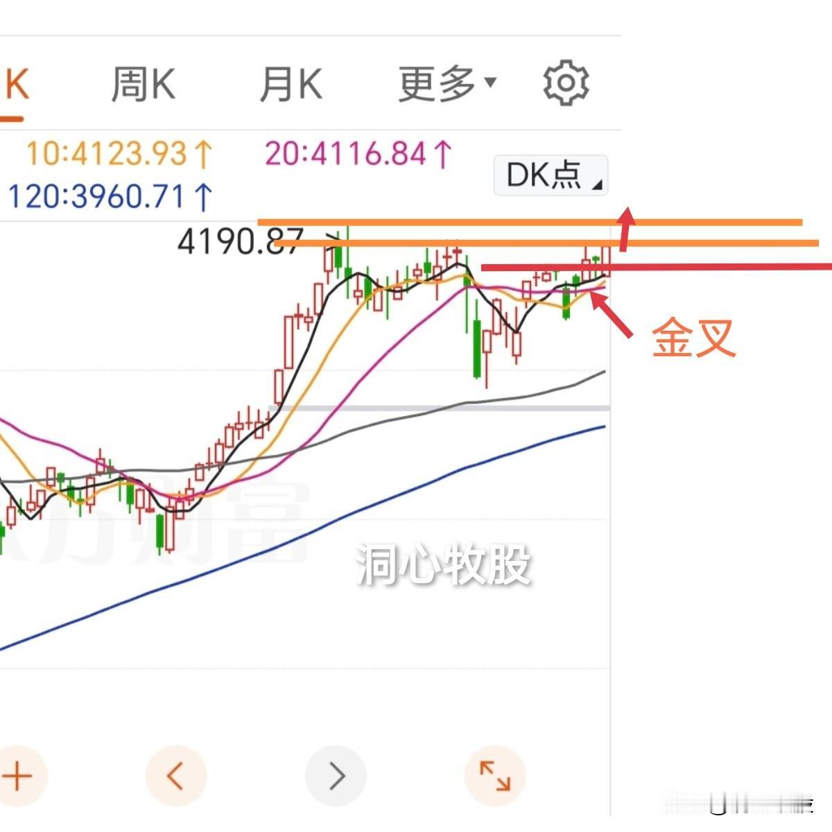 大盘今天如期上涨，深证成指、创业板指收阴，3271家个股上涨，涨多跌少，下周一还