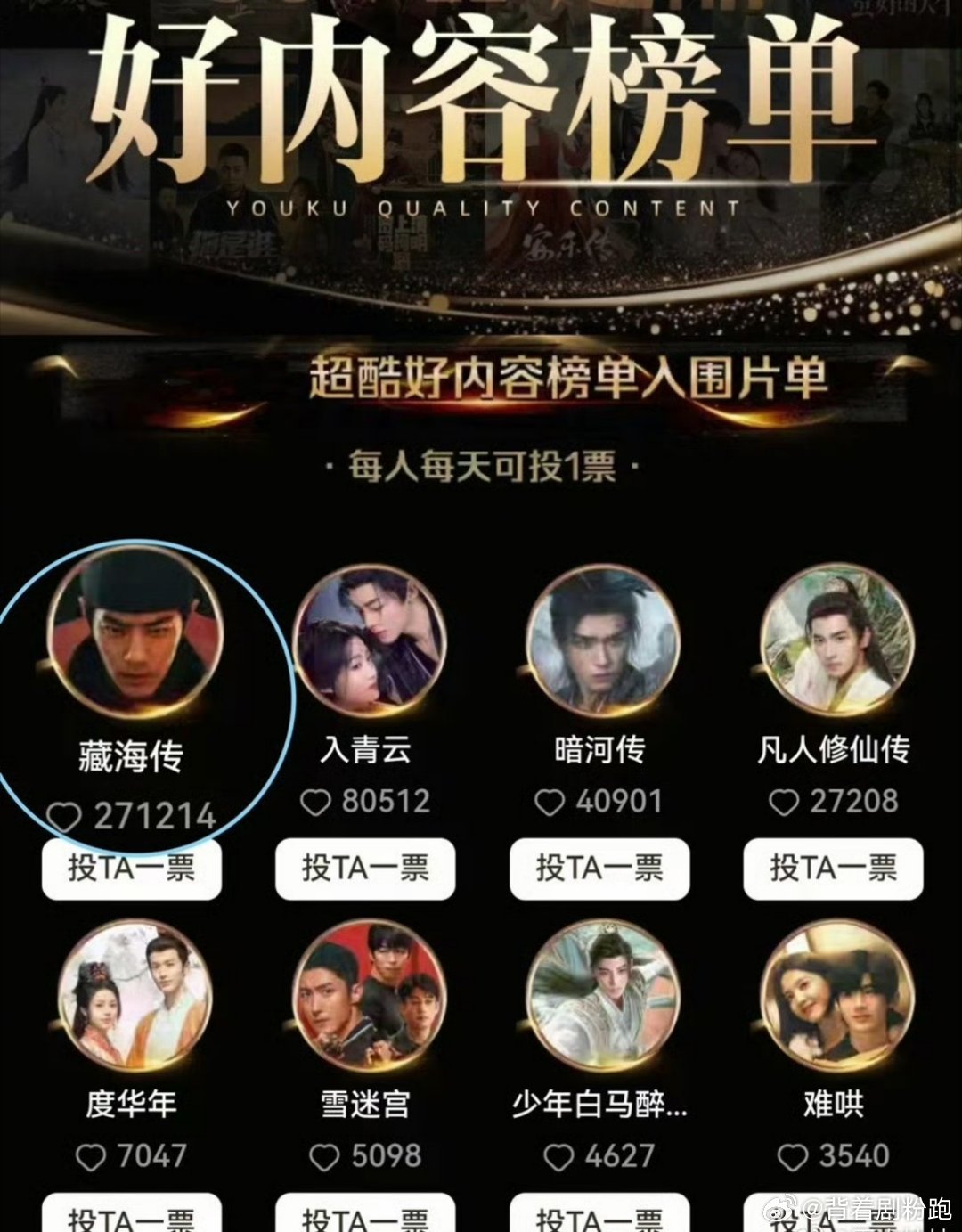 肖战《藏海传》长尾效应真没得说，开播五个月，猫眼破23亿、灯塔逼近31亿，权威榜