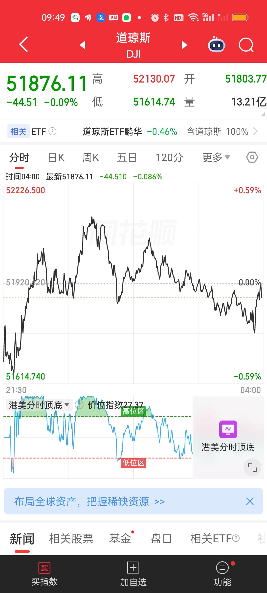 美股三大指数的走势基本是一样的。纳指虽然收在了60日线上方，但今天最低点距离12