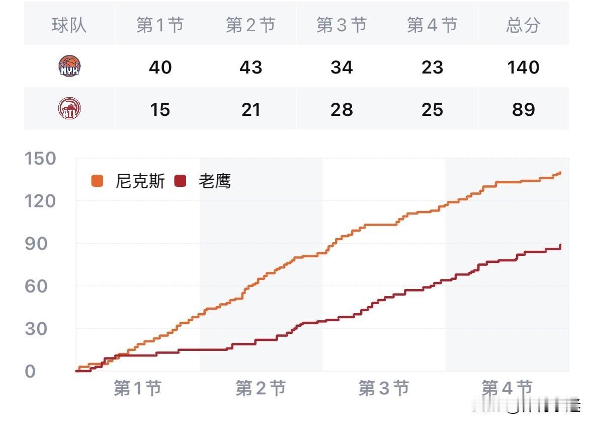 惨败51分，这是本赛季季后赛最大的一场失利！东部首轮G6，老鹰在主场对阵尼克斯