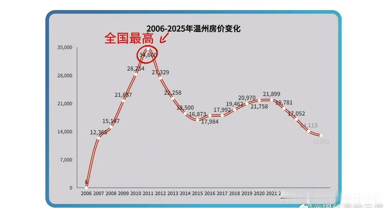 温州房地产涨10年，跌了16年了？