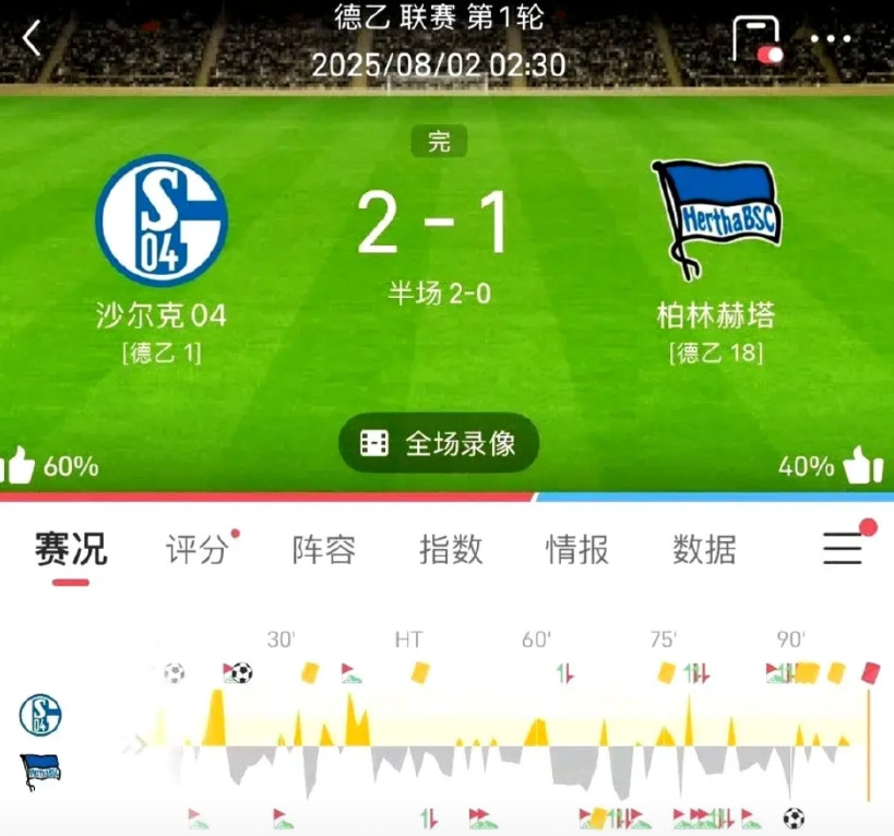 2-1！25-26赛季德乙揭幕战，德甲传统劲旅沙尔克04险胜老牌劲旅柏林赫塔。
