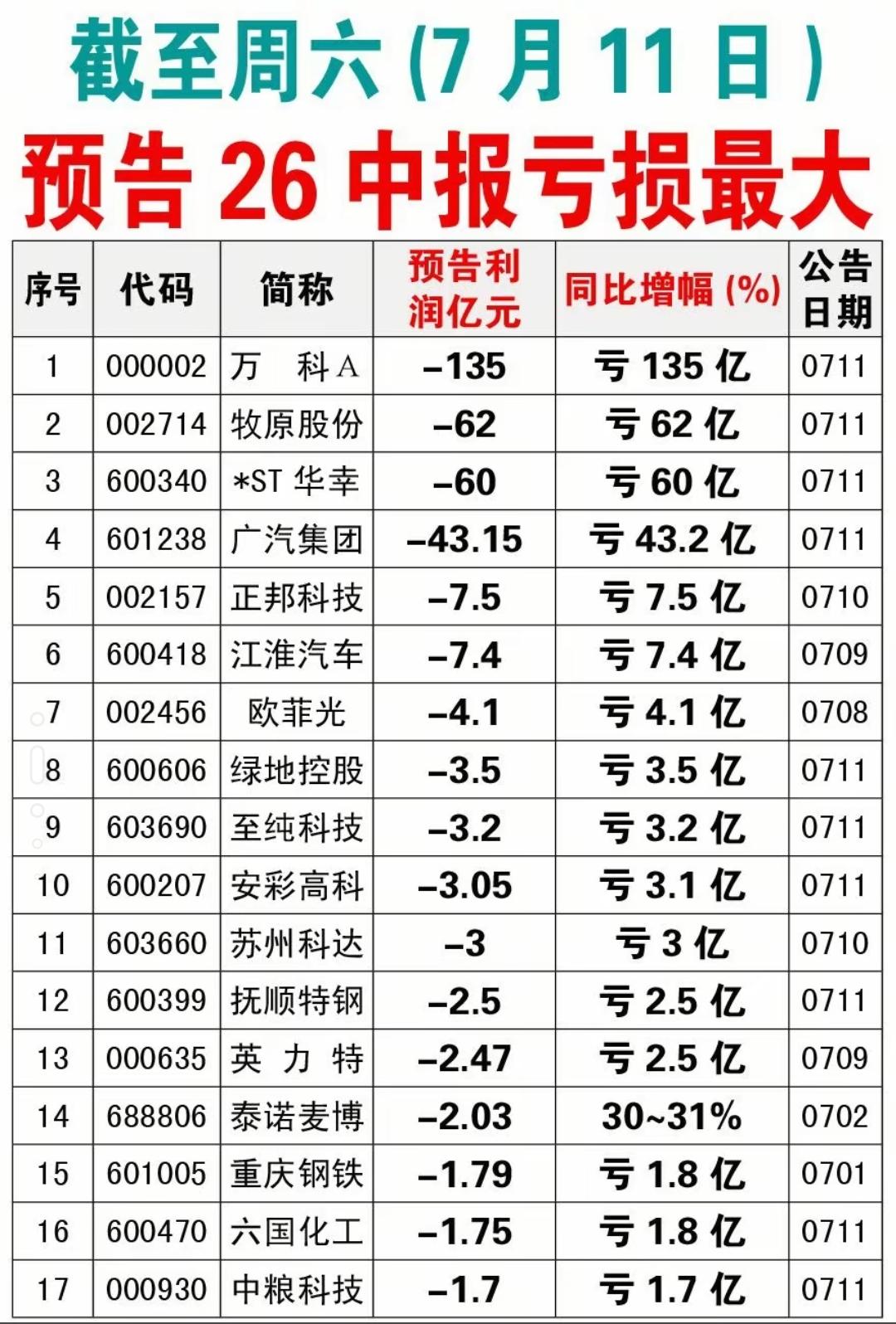 中报预亏名单出炉！万科A预亏135亿位列榜首，多行业龙头承压。截至7月11日已