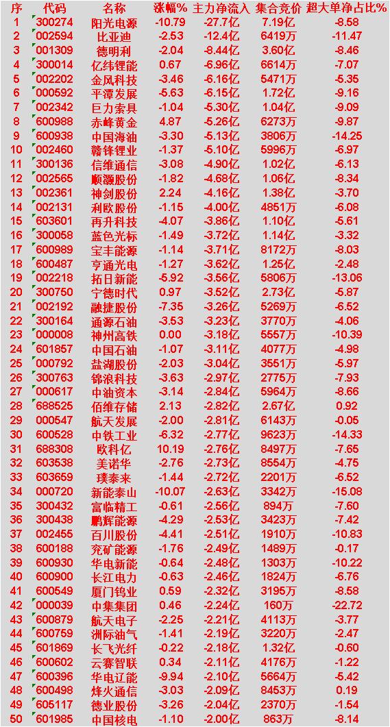 4月1日收盘，主力资金，已经大幅卖出的50名单：阳光电源：净流出27.7