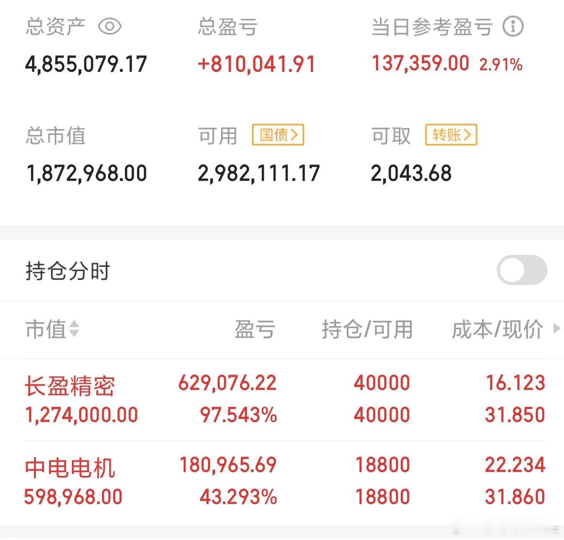 莎莎长盈精密减仓了，刚刚账户到了500万贪了一下没有卖，现在回撤了好多​​​