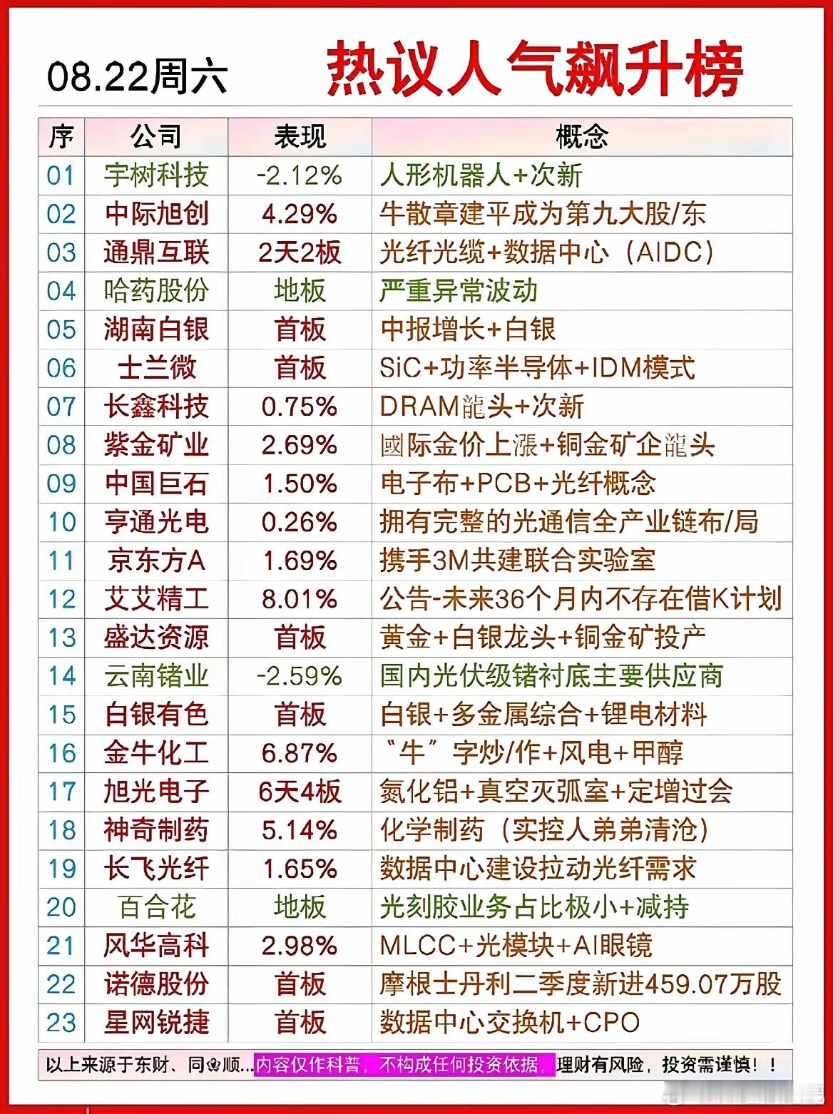 8.23周末人气榜！多条主线集体躁动，周一重点看什么！[玫瑰][玫瑰][玫瑰]​周末股民热议榜单已经