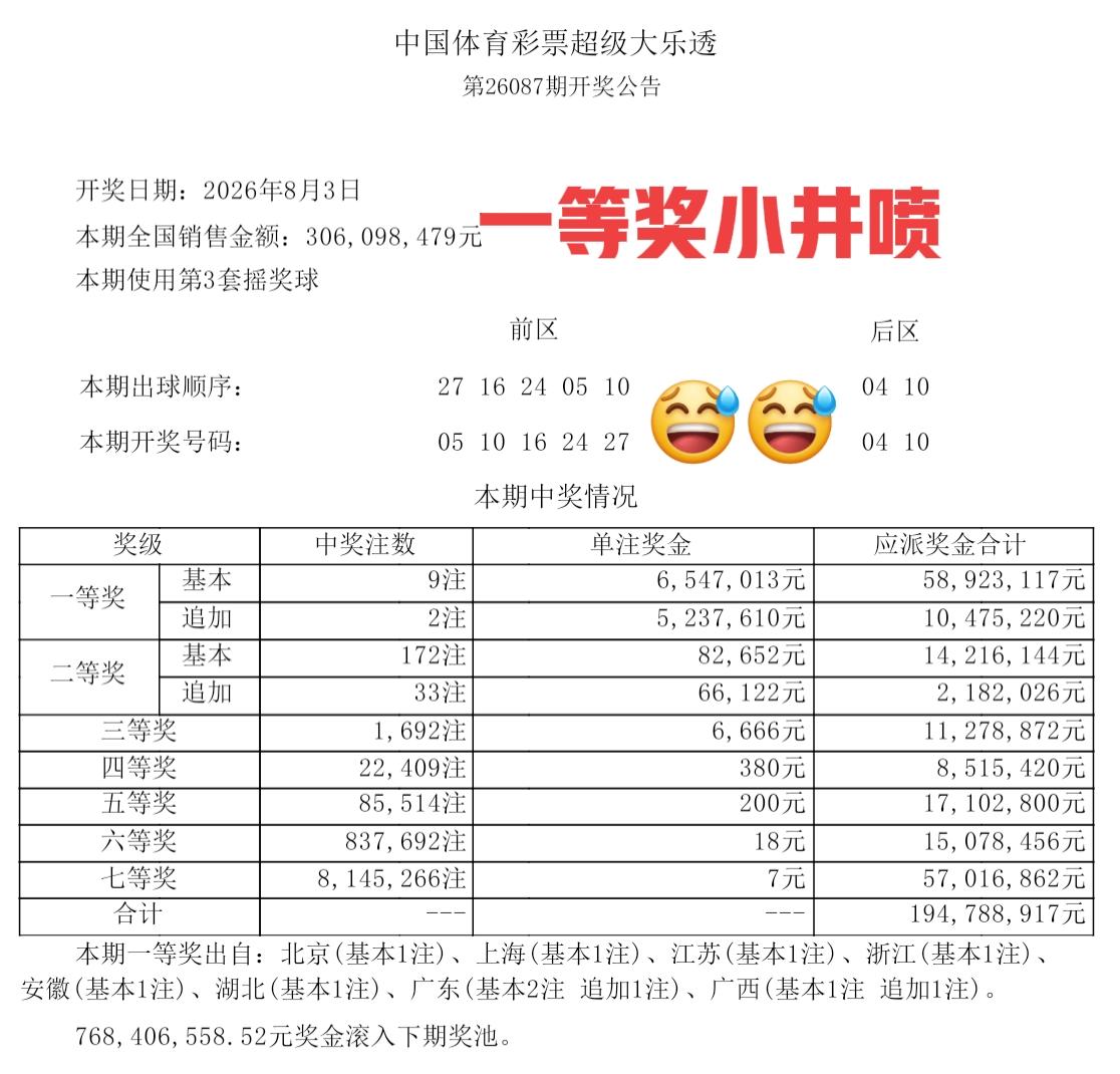一等奖分配均匀，算是小井喷吧！看了开奖直播后，就有种预感这一期一等奖会多开一些，