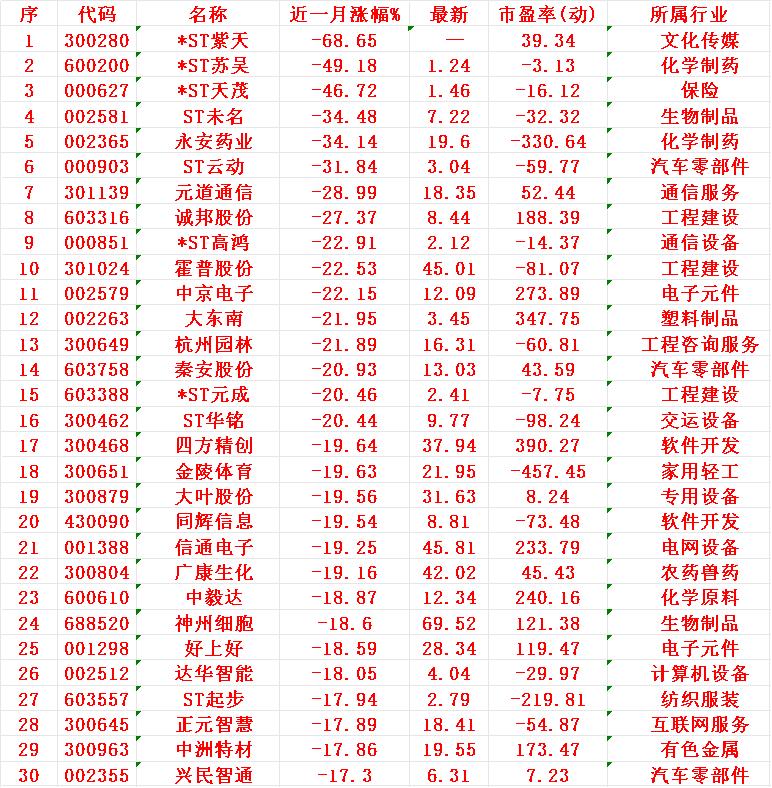 近一个月，整个市场“跌幅最大”的30个股一览序名称近一月涨幅%1紫天