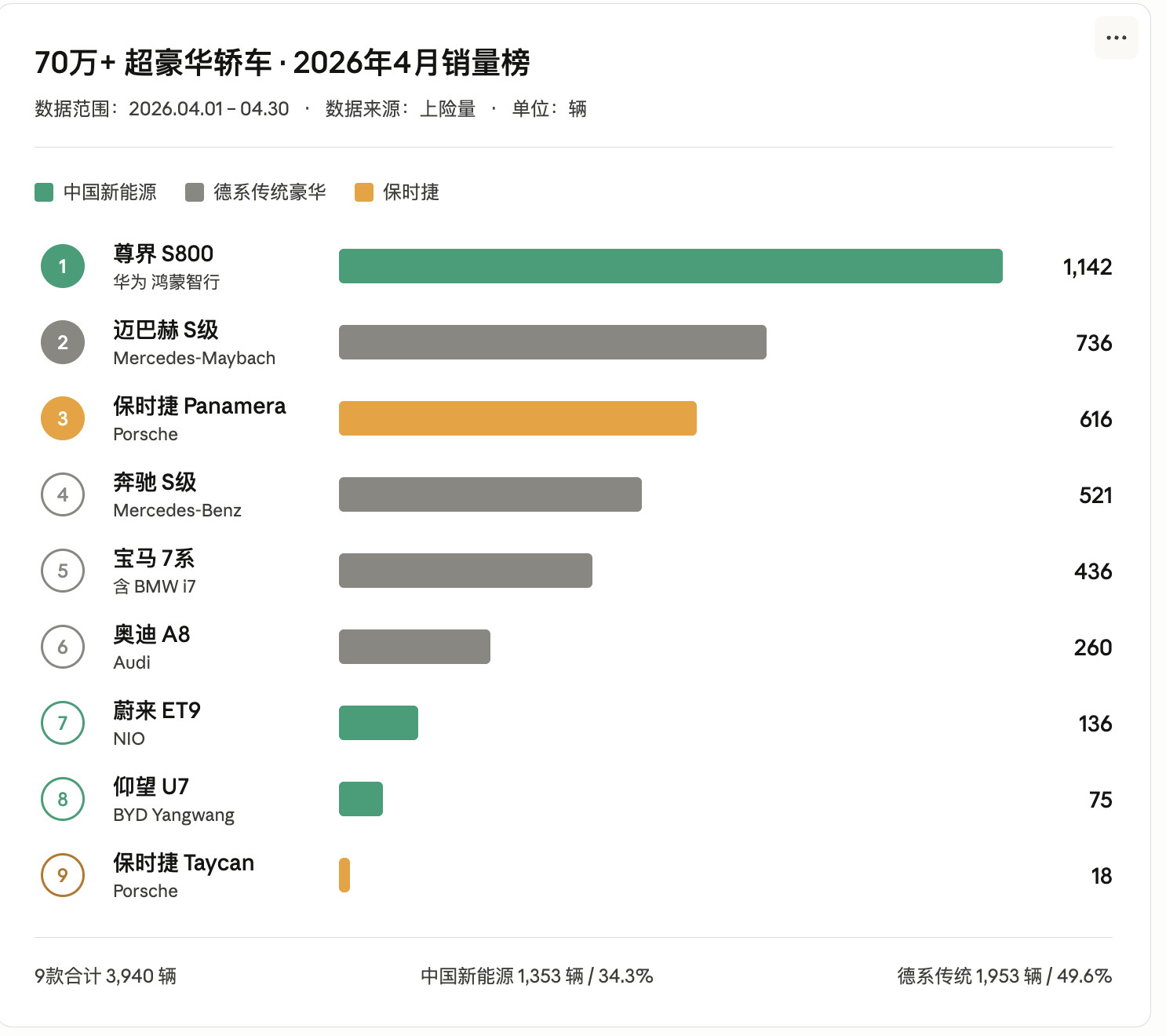 尊界还是太权威了，稳坐高端市场，尊界S800单挑了一整桌德系豪华1142辆这个