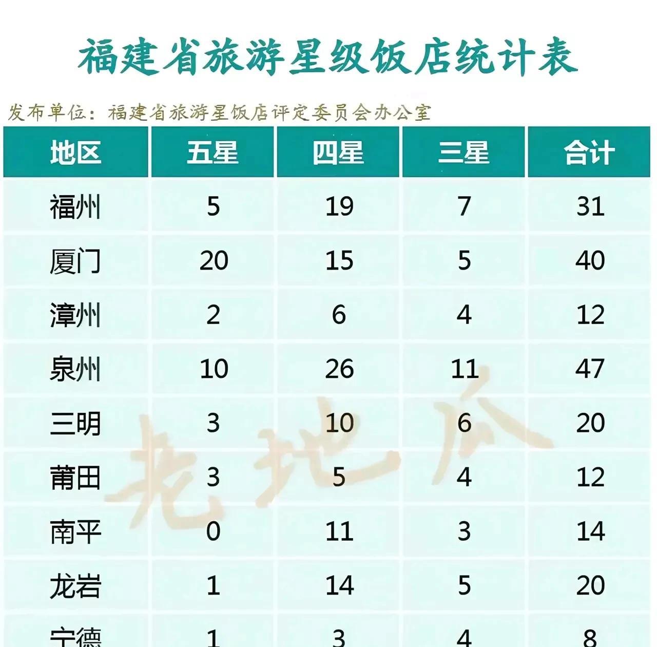 福建省星级酒店统计表，但这个统计有出入，不全面，泉州五星级酒店最少有25家，四星