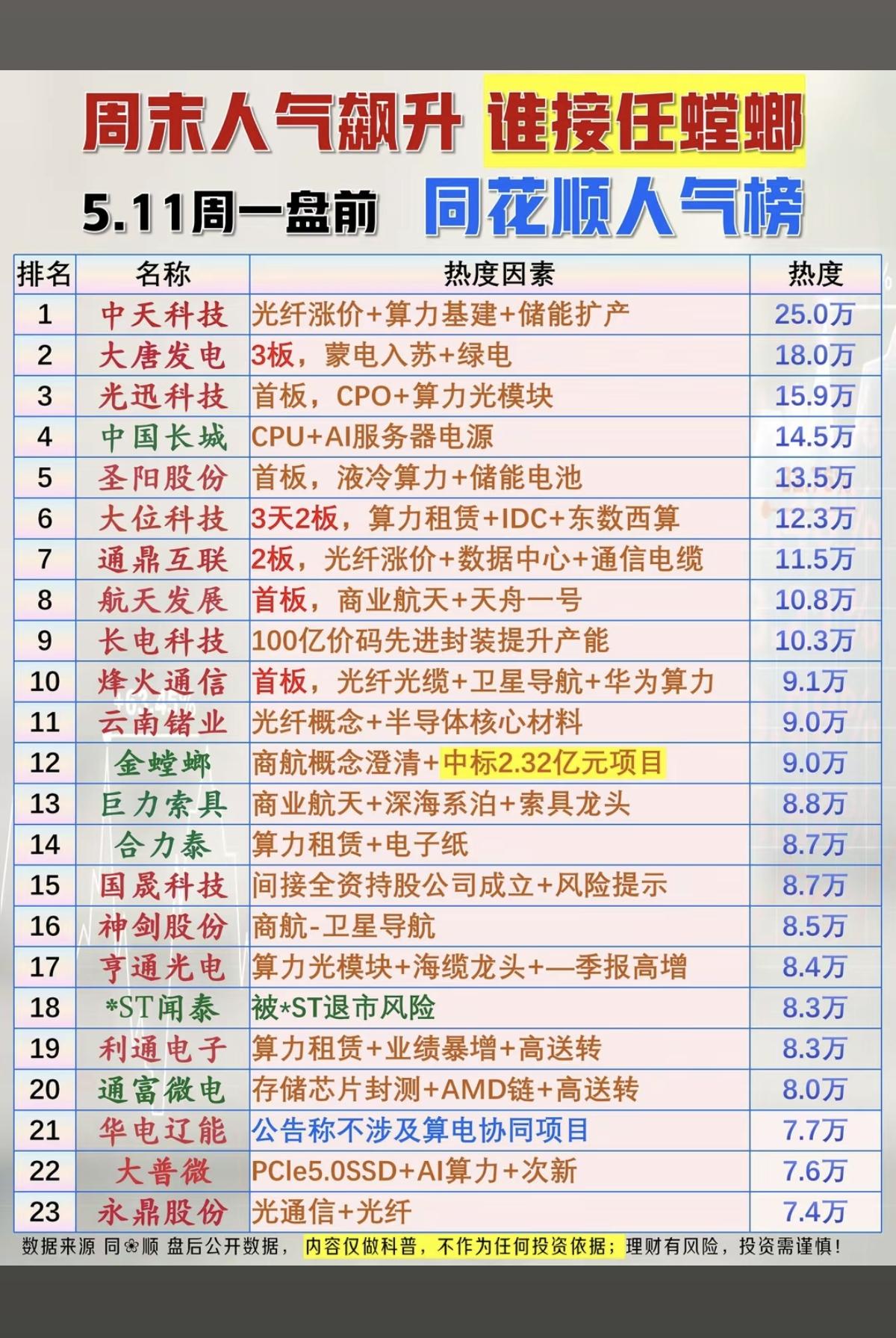 5.11周一盘前同花顺人气榜！1.CPO+算力光模块2.光纤+数据中心