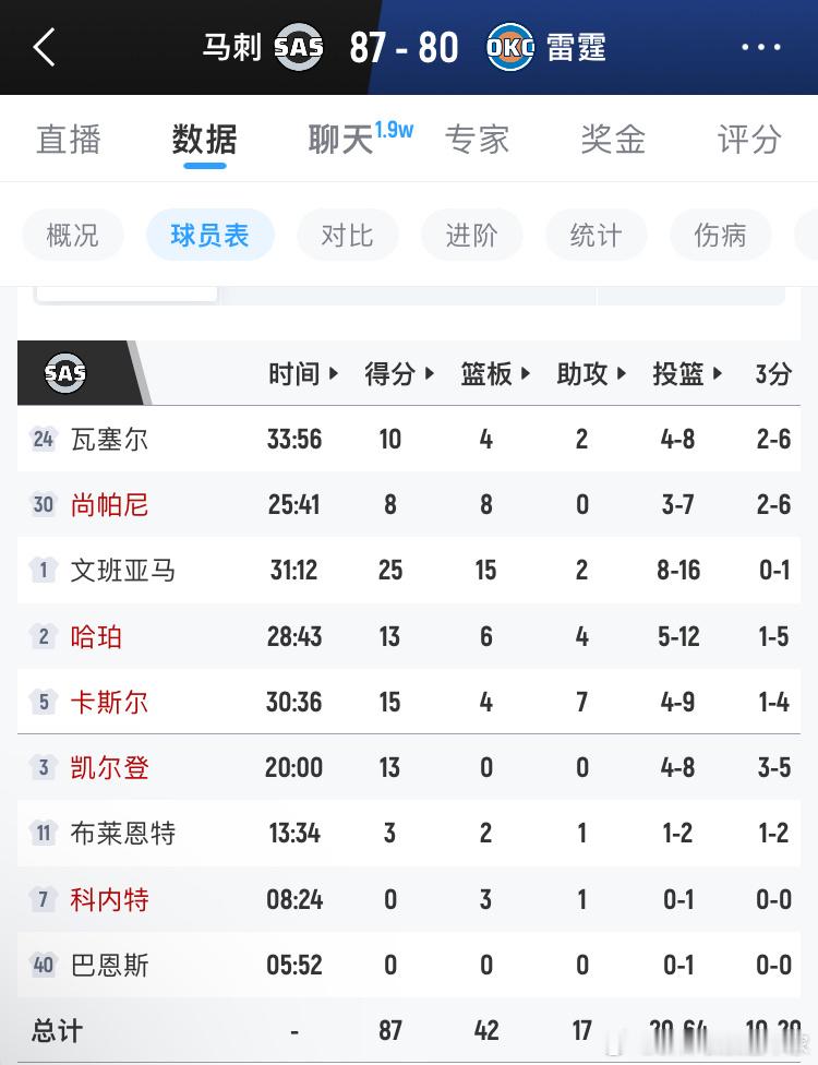 文班亚马太强了，西部决赛第四节才打4分钟不到，就已经25+15的数据，全场有可能