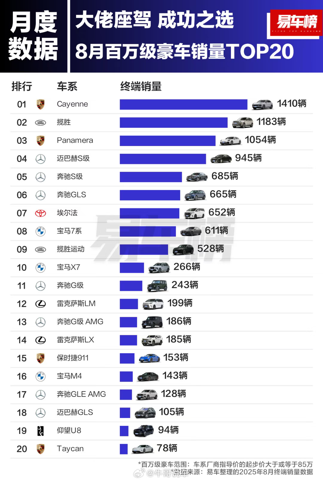 百万豪车最大赢家还是奔驰，前十里边它占了三款。仰望有点尴尬，买得起百万车的大佬大