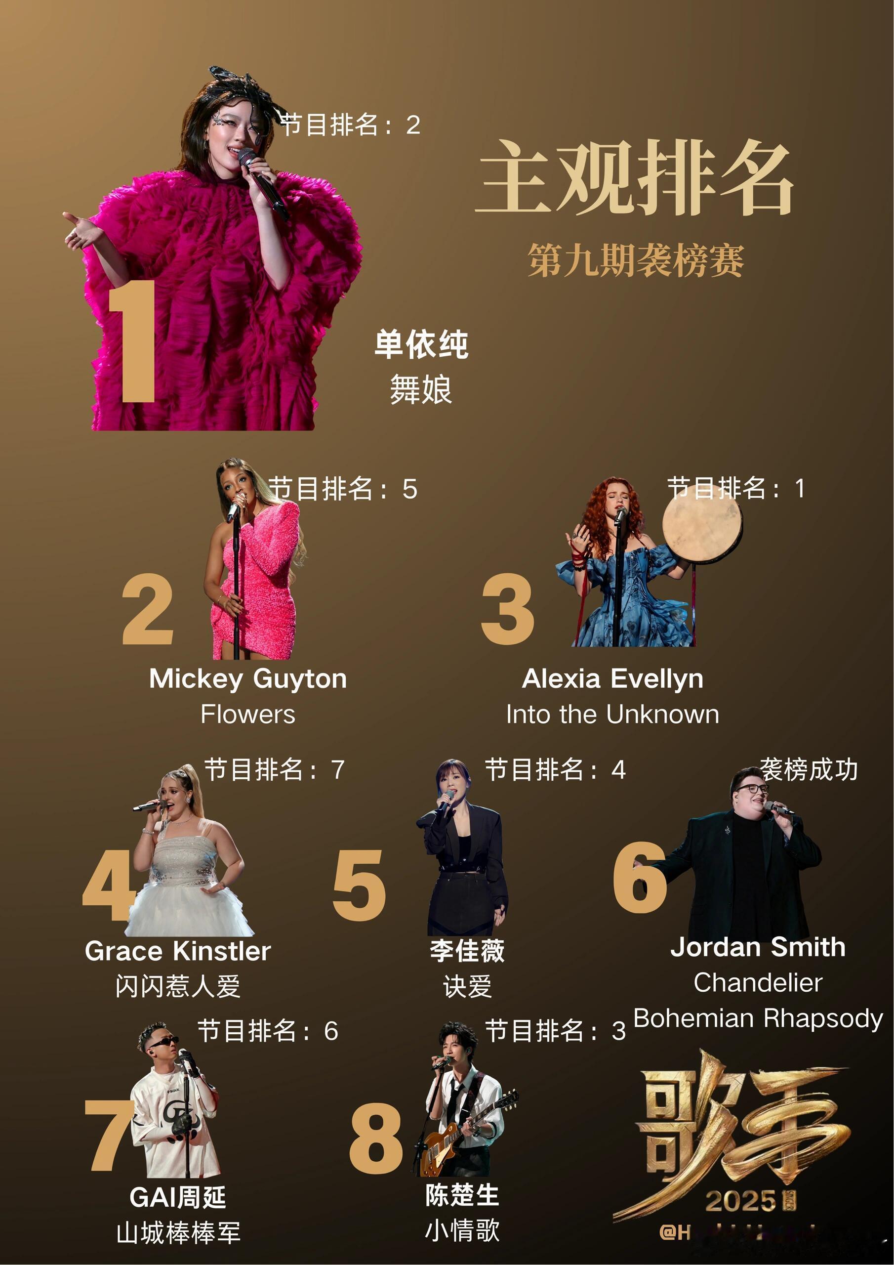 歌手排名歌手2025第九期主观排名1.单依纯2.Mickey3.Alexia