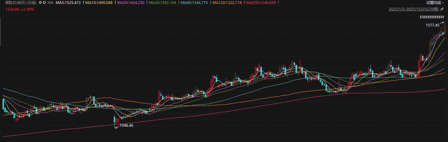 前瞻2026股价连刷高点, 保险股正走向资负共振的价值修复