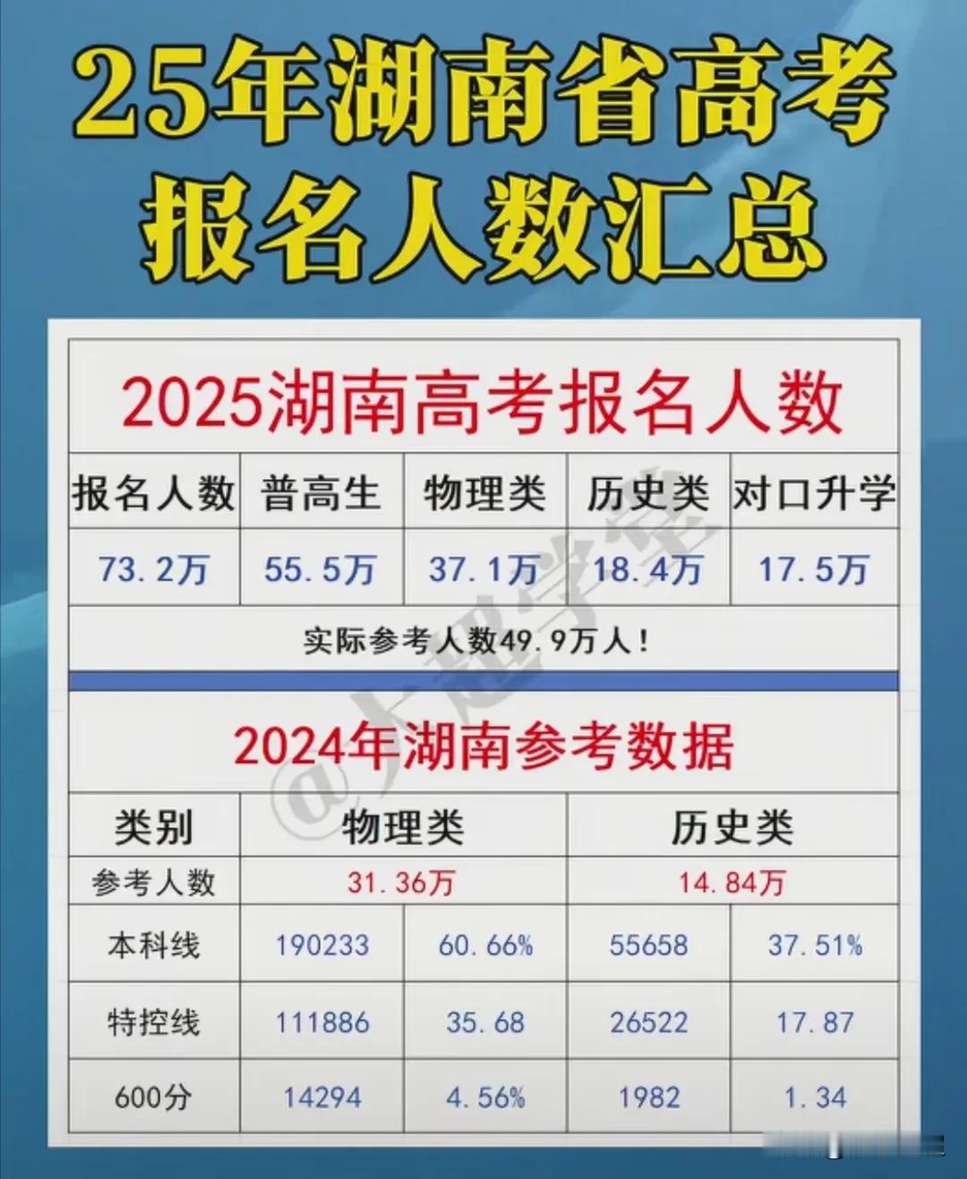2025年湖南省高考报名人数相关情况。2025年湖南省实际参加高考的人数为49